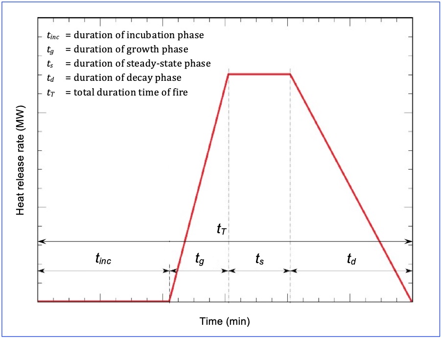 Fig. 1: Idealized HRR curve